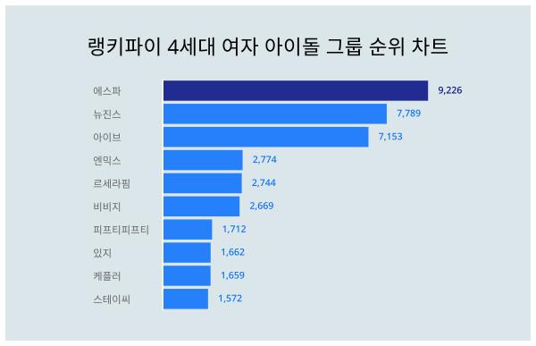 지금 가장 궁금한 4세대 여자 아이돌 그룹 트렌드지수 1위 대공개