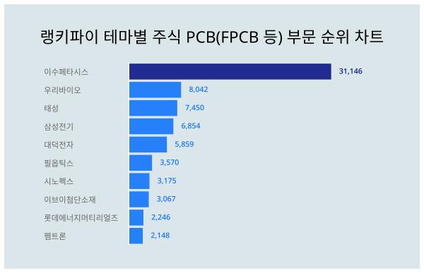 1위 이수페타시스 주가·2위 우리바이오 주가·3위 태성 주가, 11월 2주차 랭키파이 테마별 주식 PCB(FPCB 등) 부문 트렌드지수 순위 발표