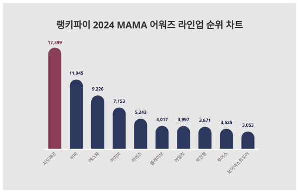 1위 지드래곤·2위 비비, 2024 MAMA 어워즈 라인업 트렌드지수