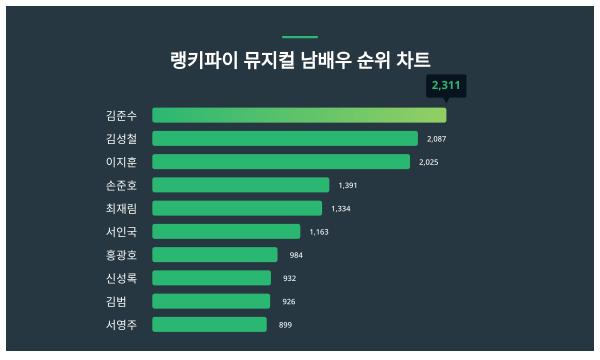 1위 김준수, 랭키파이가 알아본 뮤지컬 남배우 트렌드