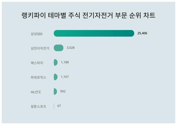 알아두면 좋은 랭키파이 테마별 주식 전기자전거 부문 트렌드지수