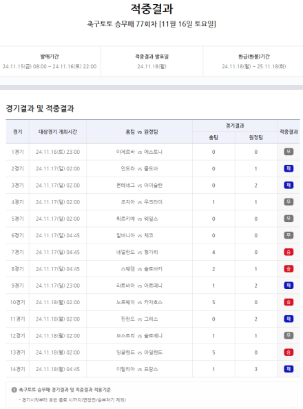 총 적중금 60억, 1등 적중 31건 발생’…축구토토 승무패 77회차 적중결과