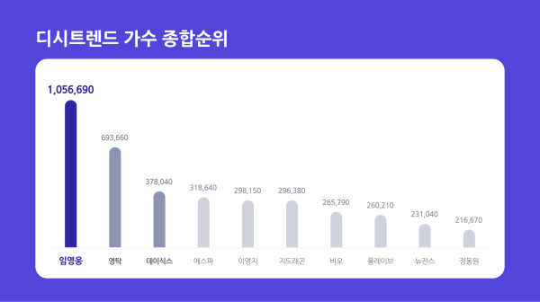 ▲ 종합순위 차트 ⓒ디시트렌드