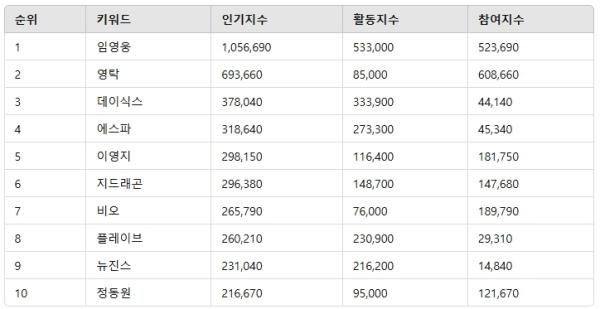  ▲ 종합 순위 부문 인기지수 분석 결과 ⓒ디시트렌드