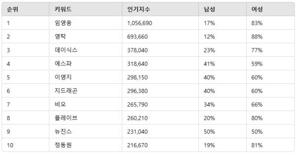 ▲ 종합 순위 부문 인기지수 분석 결과 ⓒ디시트렌드