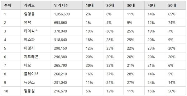 ▲ 종합 순위 부문 인기지수 분석 결과 ⓒ디시트렌드