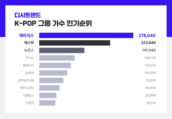 이번 주 디시트렌드 K-POP 그룹 인기 순위 1위는 누구?