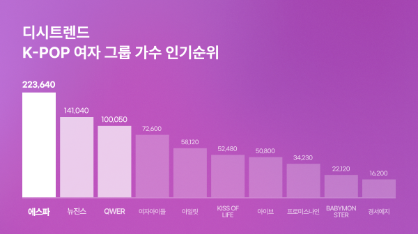 에스파 1위, 뉴진스 2위…11월 3주차 디시트렌드 K-POP 여자 그룹 인기 순위