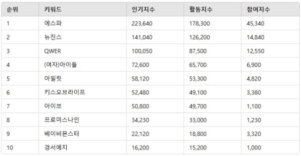 ▲K-POP 여자 그룹 인기지수 분석 결과 ⓒ디시트렌드