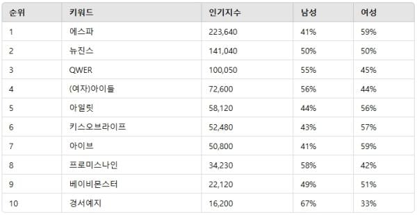 ▲K-POP 여자 그룹 인기지수 분석 결과 ⓒ디시트렌드