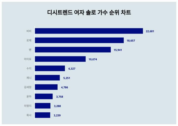 알아두면 좋은 디시트렌드 여자 솔로 가수 인기지수