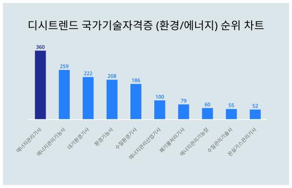 "디시트렌드가 알려드립니다"···국가기술자격증 (환경/에너지) 인기지수