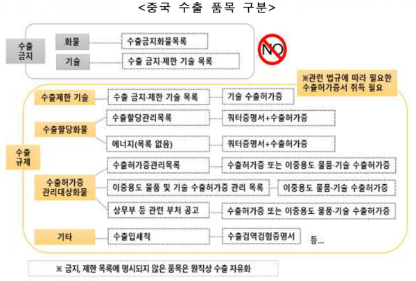 '중국 수출관리제도' 한눈에…산업부·코트라, 대응 전략 보고서 발간