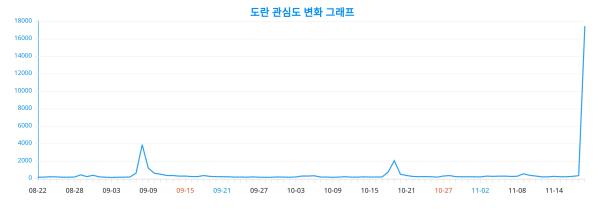 도란, 20대 남성 사이에서 인기