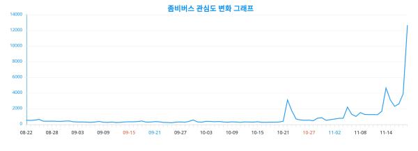 '좀비버스' 데이터 연령대별 관심도, 20대 관심 높아