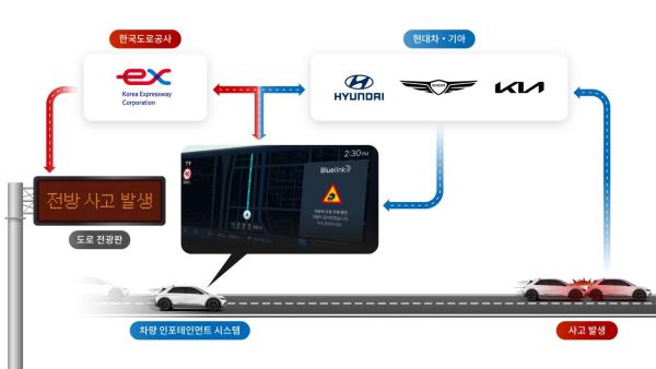 사고정보 빠른 파악…현대차, 도로공사와 맞손