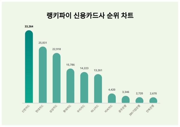 11월 3주차 신용카드사 인기지수 궁금하다면