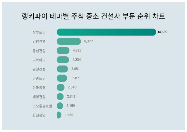 1위 삼부토건, 2위 범양건영···테마별 주식 중소 건설사 부문 인기지수