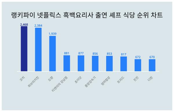 11월 3주차 넷플릭스 흑백요리사 출연 셰프 식당 인기지수 궁금하다면