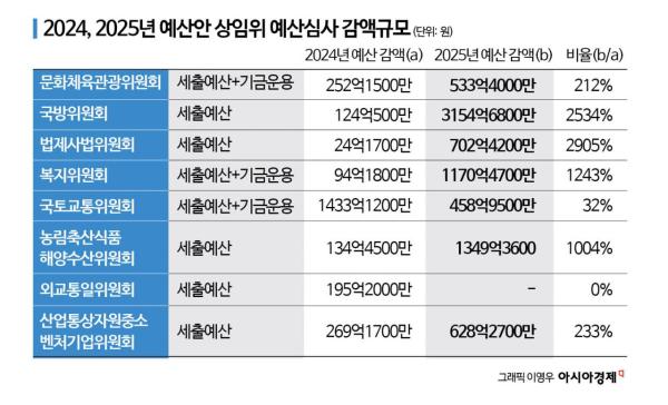 野, 상임위 단위 예산 유례없이 '칼질'…'예산안 심사 걸림돌 불가피'