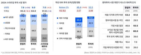 얼어붙은 스타트업…10명 중 6명 “투자 시장 위축”