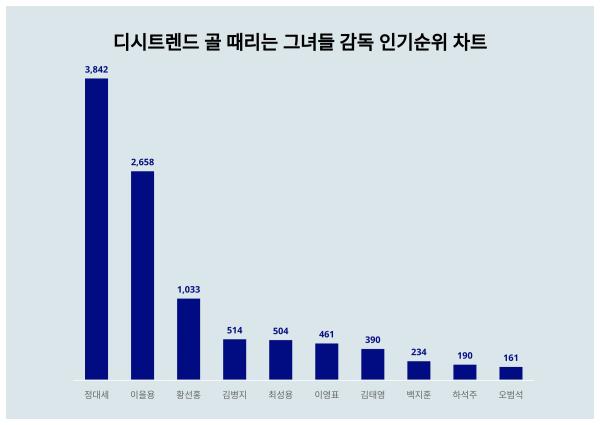 골 때리는 그녀들 감독 인기지수 4위 김병지 1위는?