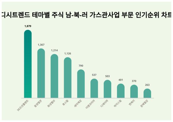 디시트렌드가 소개합니다···11월 3주차 '테마별 주식 남-북-러 가스관사업 부문' 인기지수 순위