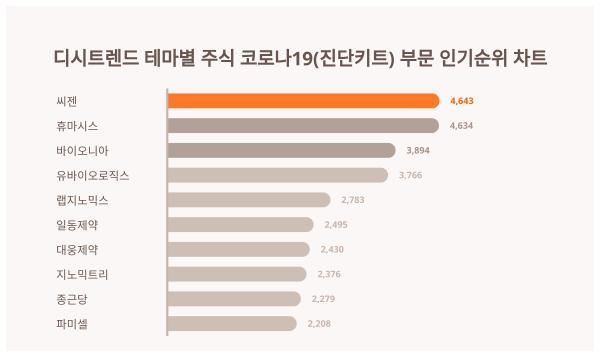 1위 씨젠, 2위 휴마시스···테마별 주식 코로나19(진단키트) 부문 인기지수