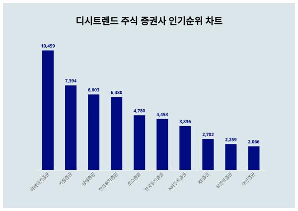 주식 증권사 인기지수 '1위' 알려드립니다