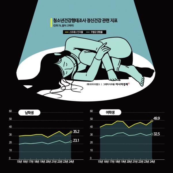 우울감, 스트레스 느낀 청소년 늘었다…'코로나 시기' 수준으로 회귀