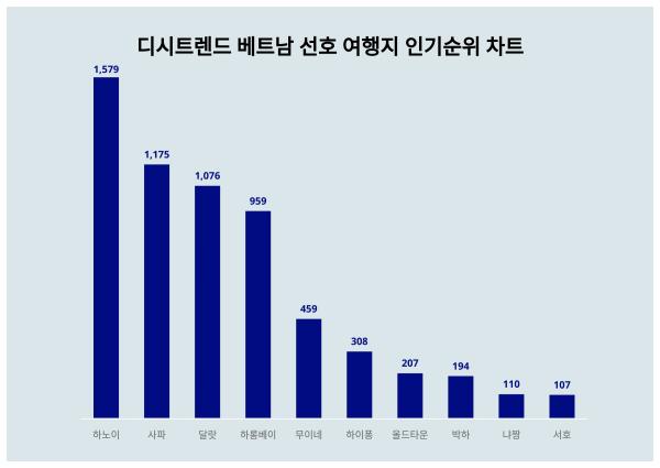 "이런 정보는 알아가세요" 디시트렌드 베트남 선호 여행지 인기지수