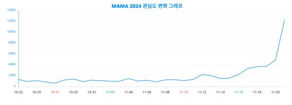 오늘의 트렌드 ‘MAMA 2024’, 여성의 선택 주목