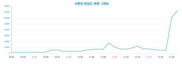 관심 ↑ '서현진' 향한 관심도 흐름은?