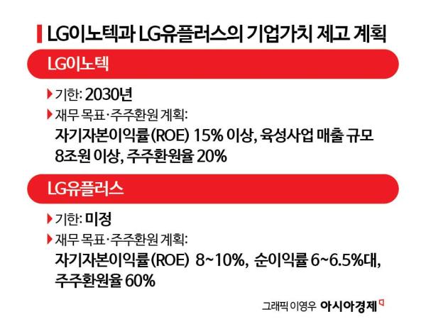 "기업가치 제고" LG이노텍·LGU+, 중장기 계획 발표