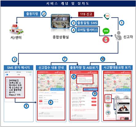 '소방차 위치 확인하세요' 전북 소방, 119출동알리미 운영