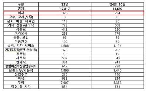 매년 늘어나는 '마약 의사'…올해 역대 최대 전망