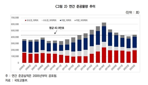 '공급절벽' 현실화하나…내년부터 수도권 아파트 공급 감소 본격화