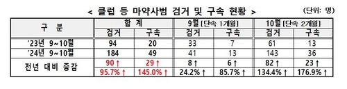 쓰레기통까지 뒤졌다…클럽 일대 마약사범 검거 2배↑