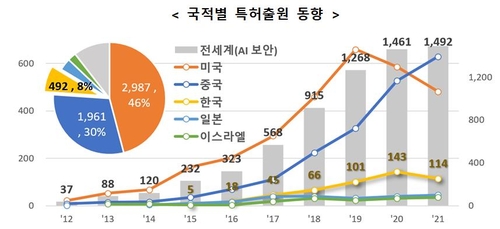 한국 AI 보안기술 특허출원 세계 3위…2017년부터 일본 추월