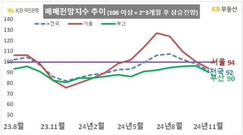 11월 서울 매매가격전망지수 94…7개월만에 '하락 전망' 우세