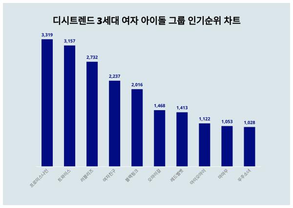 3세대 여자 아이돌 그룹 인기지수, 성별·연령별 관심도 차이 얼마나?