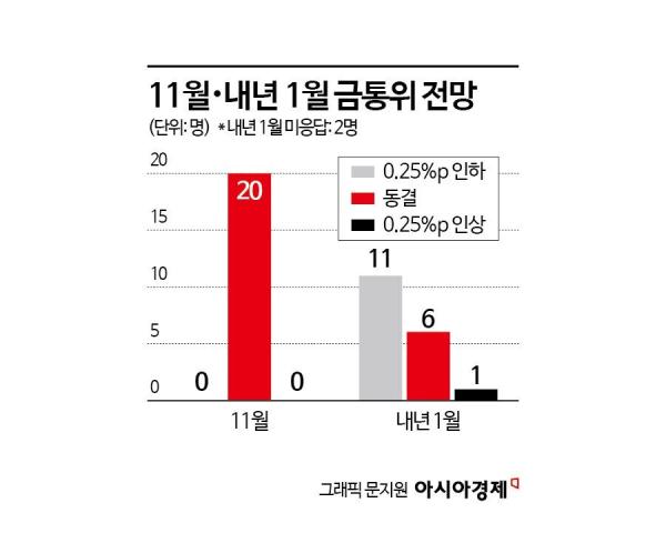 [금통위poll]①"11월 기준금리 동결 확실, 1월 인하 가능성"