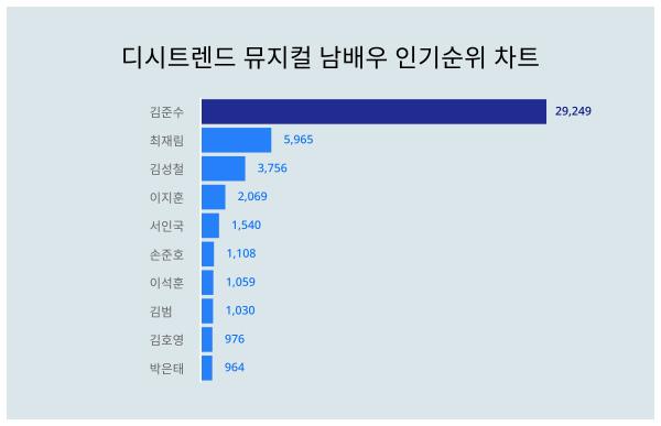 디시트렌드가 알아본 뮤지컬 남배우 인기지수 성별 선호도는?