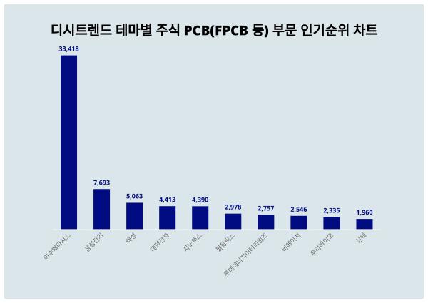 1위 이수페타시스 주가·2위 삼성전기 주가·3위 태성 주가, 11월 3주차 디시트렌드 테마별 주식 PCB(FPCB 등) 부문 인기지수 순위 발표