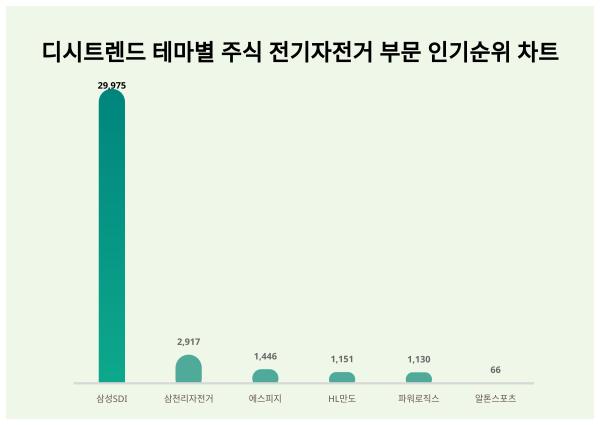 알아두면 좋은 디시트렌드 테마별 주식 전기자전거 부문 인기지수