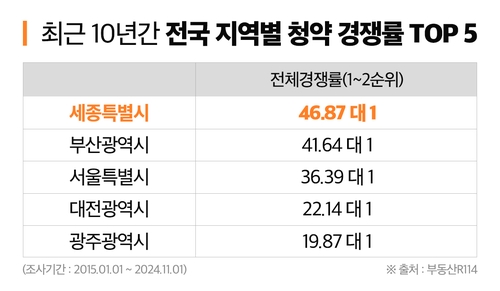 10년간 청약 경쟁률 가장 높았던 지역은 세종…평균 47대 1