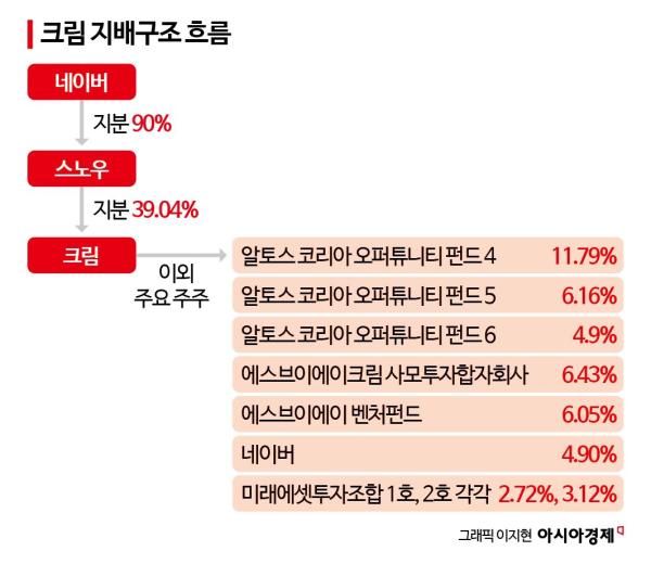 [위기의 e커머스]⑪네이버가 키운 '유니콘' 크림…완전자본잠식