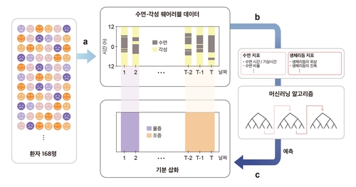 '내일 나의 기분은' 수면 패턴 보면 안다…예보기술 개발