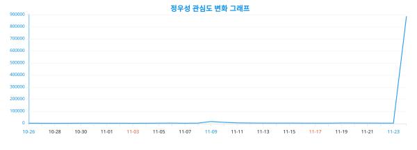 핫이슈 ‘정우성’ 향한 40대의 관심 증가↑