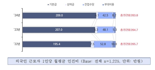 중소기업 "숙식비 포함한 외국인 인건비 302만4천원"